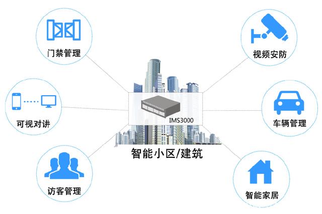 小区的智慧大脑,升级您的智能生活-智能小区物联网解决方案
