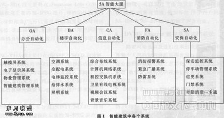 对智能建筑系统集成的探讨 - 岁月联盟 www.Syue.com